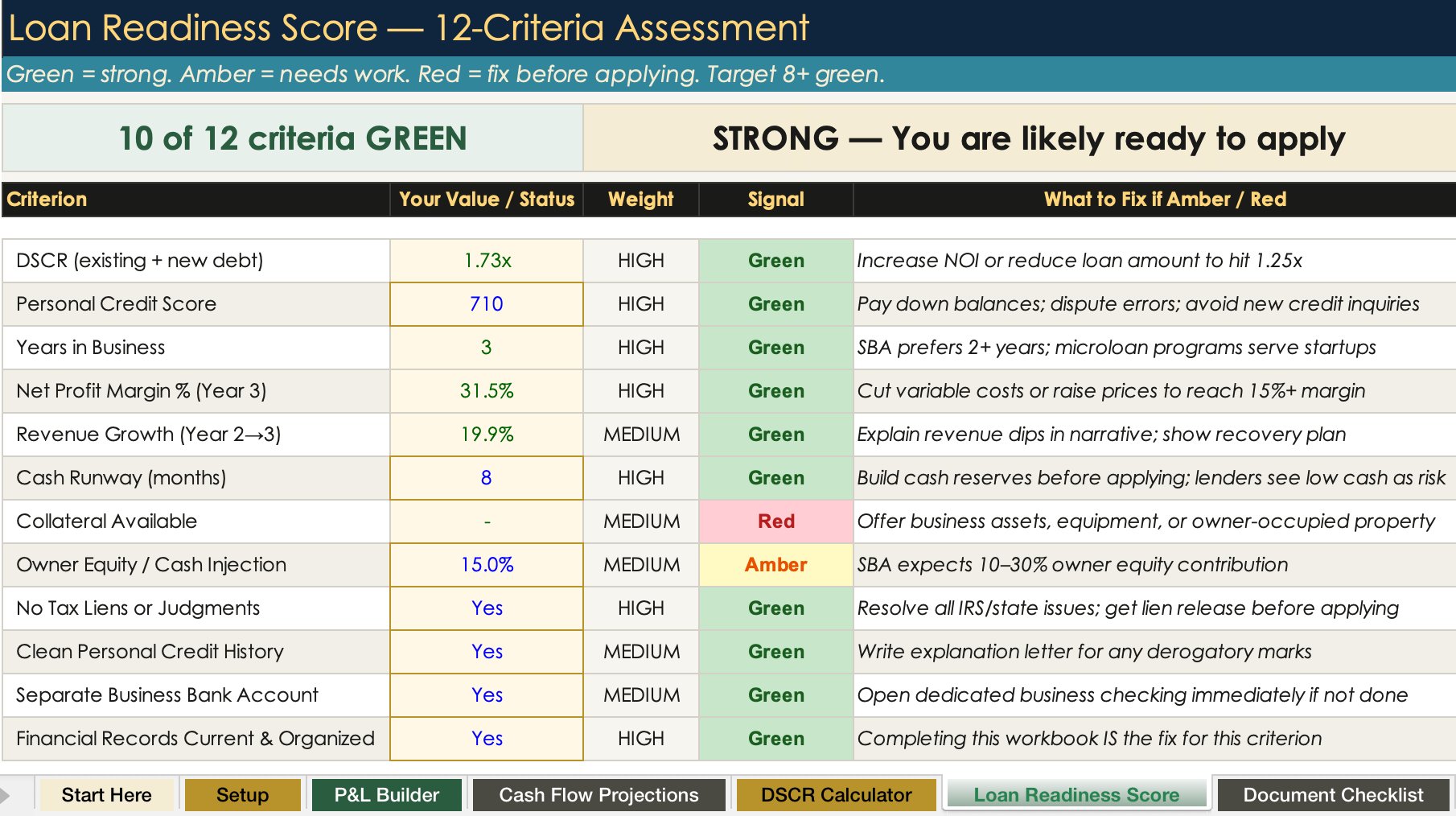 Loan-Ready OS showing 10 of 12 criteria green, DSCR 1.73x, and full readiness scorecard
